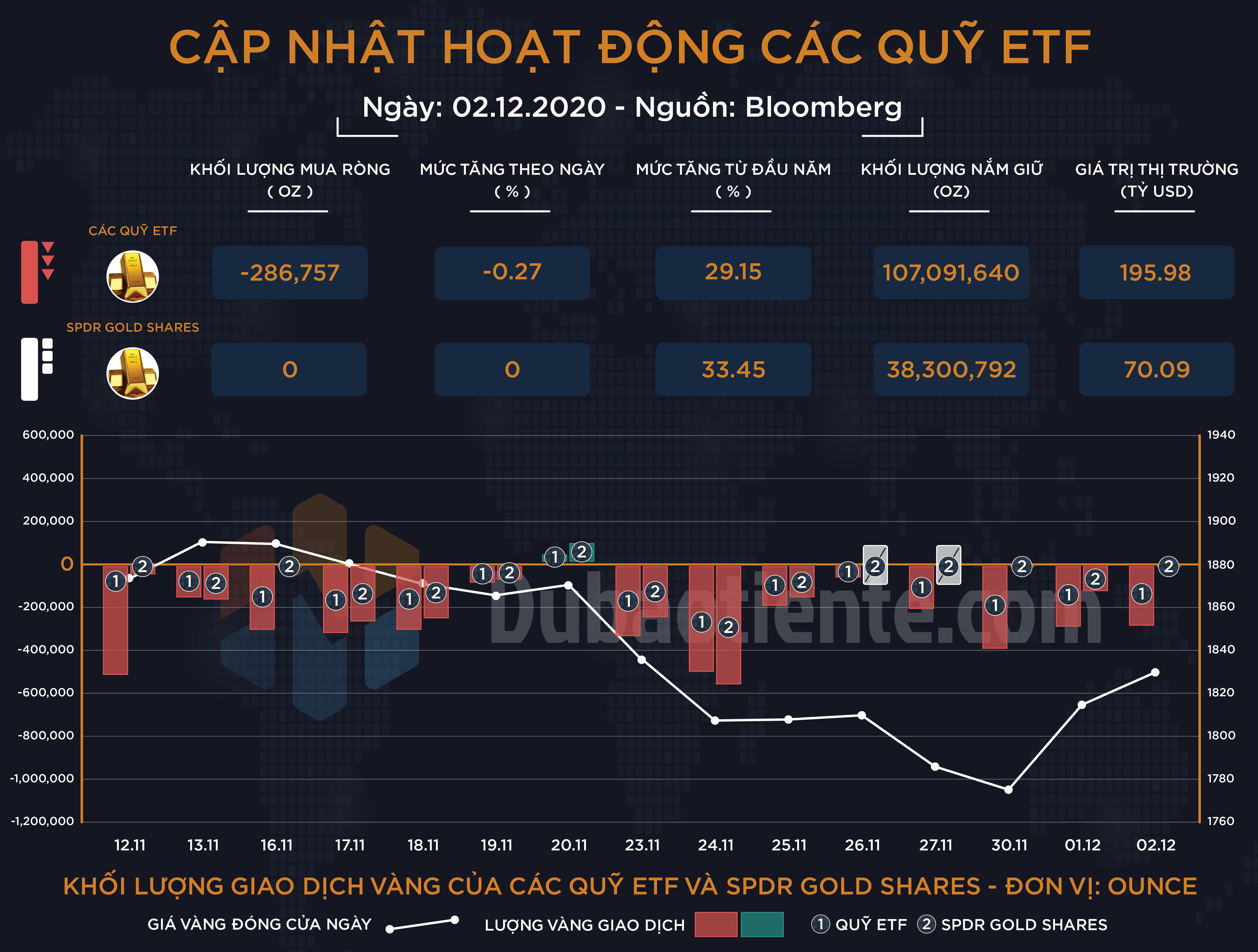 Cập nhật giao dịch các quỹ ETF vàng phiên 02.12: ETF toàn cầu tiếp tục bán vàng bất chấp dấu hiệu hồi phục!