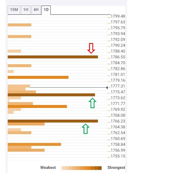 Phân tích giá Vàng với Confluence Detector: Mắc kẹt trong biên độ hẹp khi thị trường Mỹ kỷ niệm Ngày Độc Lập