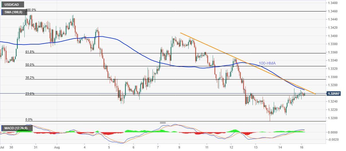 Phân tích tỷ giá USD/CAD: Những chú bò tìm kiếm cơ hội mua ở phía trên 1.3270/75 Phân tích tỷ giá USD/CAD: Những chú bò tìm kiếm cơ hội mua ở phía trên 1.3270/75