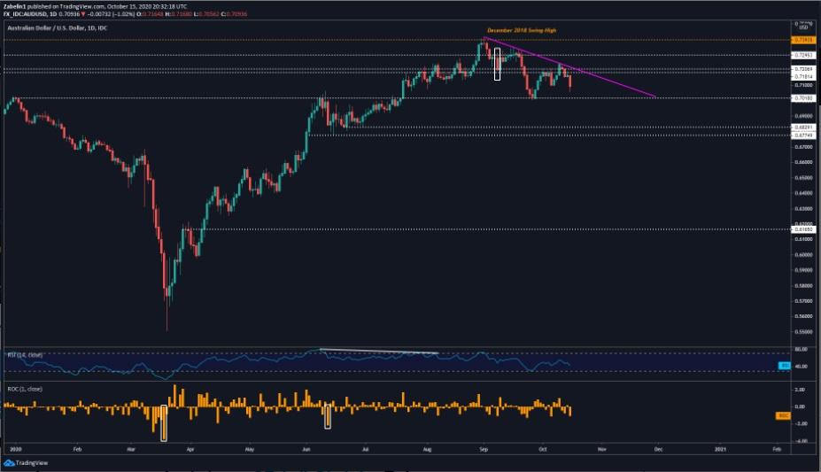 Phân tích tỷ giá AUD/USD: Áp lực giảm từ nhiều phía