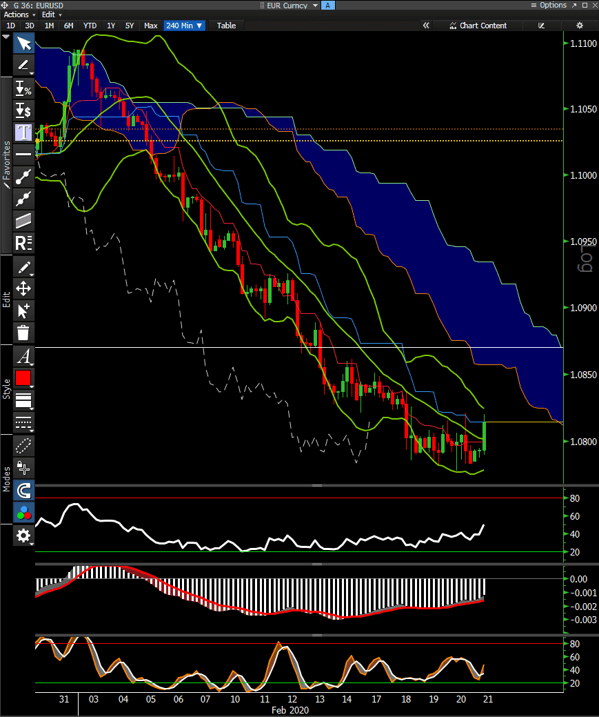 EUR/USD H4 Chart: Lên thuyền giải cứu Châu Âu? EUR/USD H4 Chart: Lên thuyền giải cứu Châu Âu?