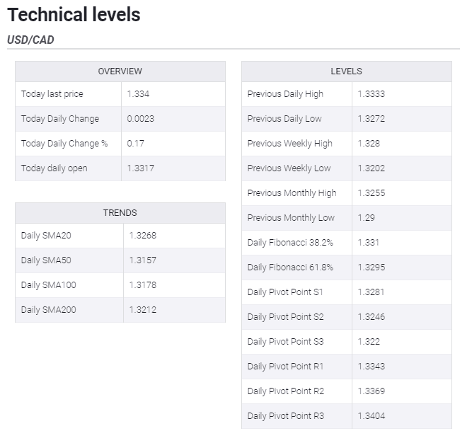 USD/CAD tạo đỉnh cao nhất kể từ tháng 10/2019 - Thị trường quyền chọn kỳ vọng đà tăng sẽ tiếp diễn! USD/CAD tạo đỉnh cao nhất kể từ tháng 10/2019 - Thị trường quyền chọn kỳ vọng đà tăng sẽ tiếp diễn!