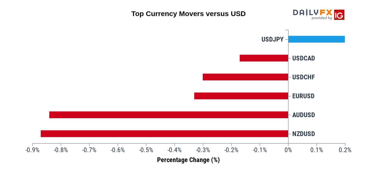 USD phá đỉnh, Dow Jones quay đầu giảm mạnh sau NFP USD phá đỉnh, Dow Jones quay đầu giảm mạnh sau NFP