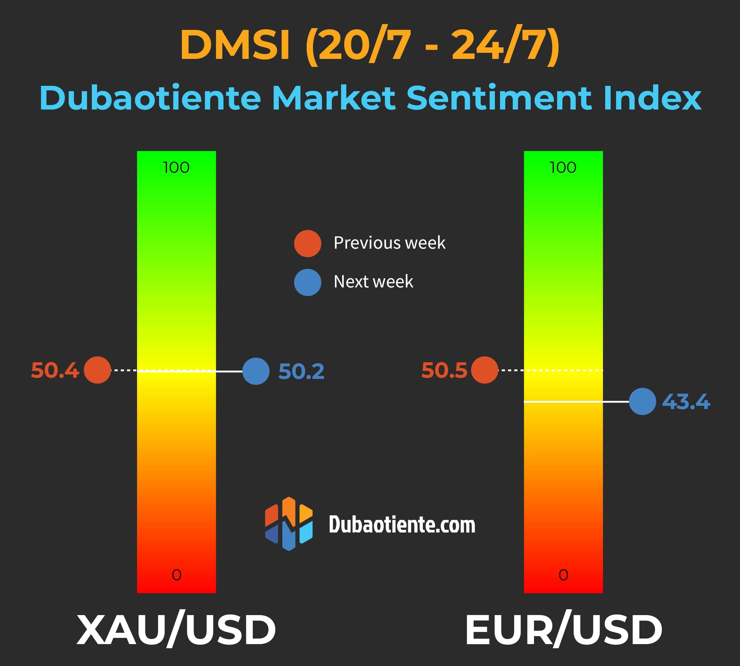 Chỉ số DMSI tuần 20/7-24/7: Retail trader thận trọng với đà tăng của vàng, bearish với Euro Chỉ số DMSI tuần 20/7-24/7: Retail trader thận trọng với đà tăng của vàng, bearish với Euro