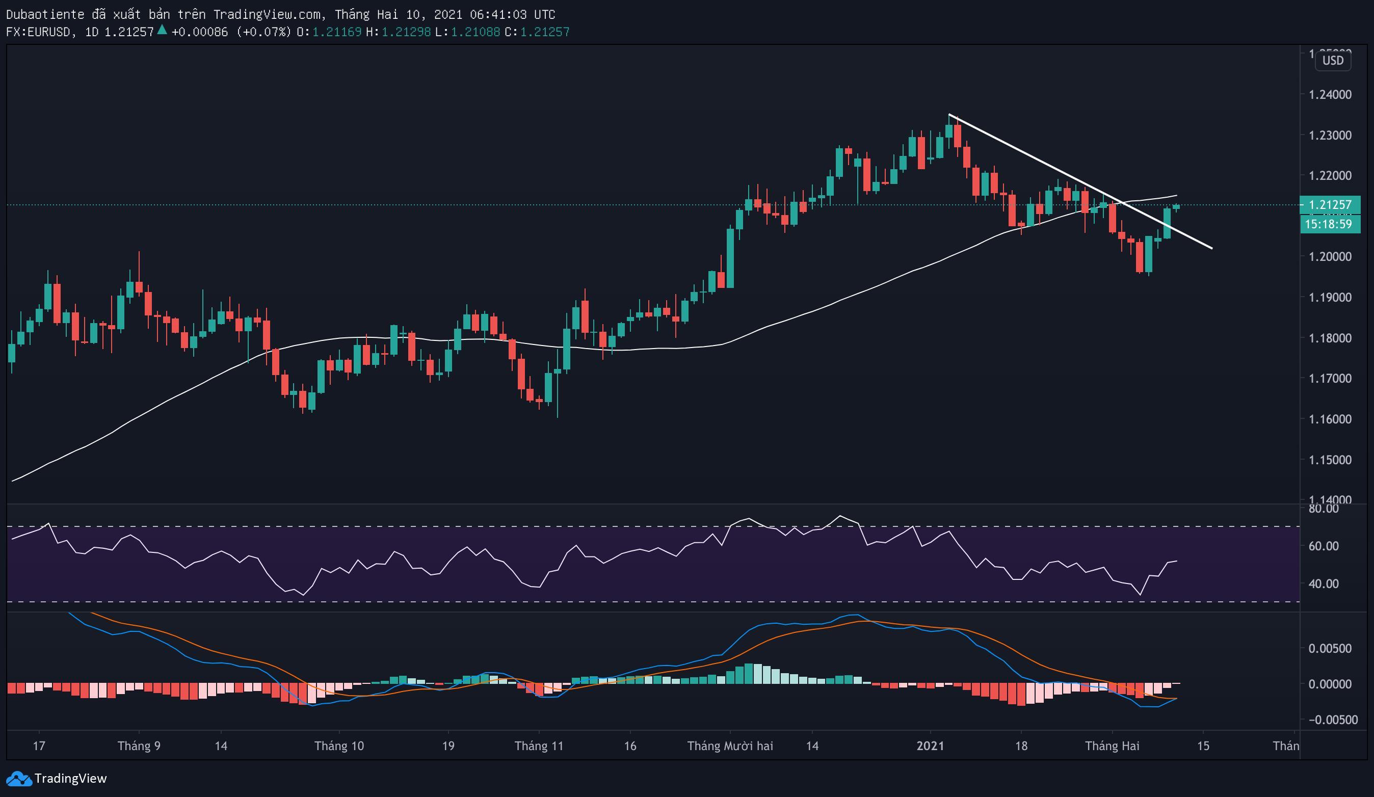 PTKT EUR/USD: break qua đường xu hướng giảm tháng 1, mốc kháng cự nào đang chờ EUR/USD? PTKT EUR/USD: break qua đường xu hướng giảm tháng 1, mốc kháng cự nào đang chờ EUR/USD?