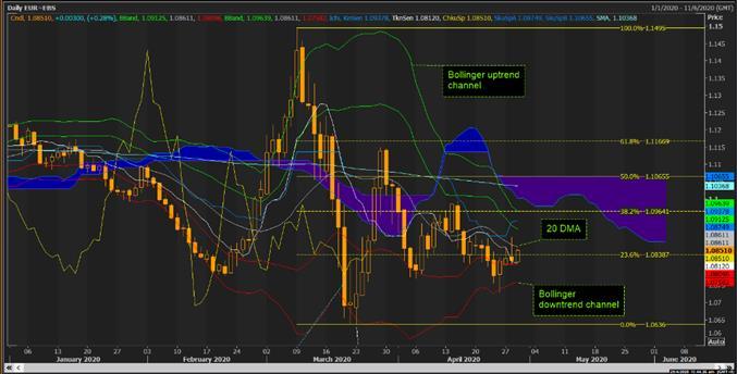 Phân tích kỹ thuật: đà phục hồi của EUR/USD có thể sẽ gặp kháng cự mạnh. Phân tích kỹ thuật: đà phục hồi của EUR/USD có thể sẽ gặp kháng cự mạnh.