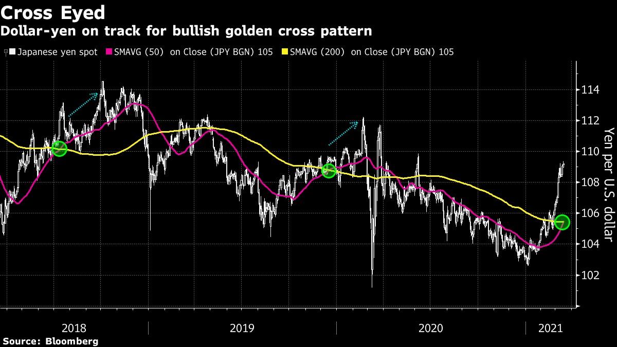 Golden cross trên biểu đồ USD/JPY khung D1 Golden cross trên biểu đồ USD/JPY khung D1