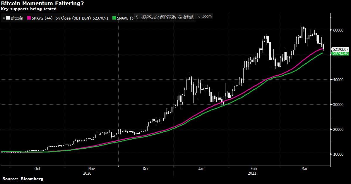 Mốc $50,700 đóng vai trò cực kỳ quan trọng với Bitcoin Mốc $50,700 đóng vai trò cực kỳ quan trọng với Bitcoin