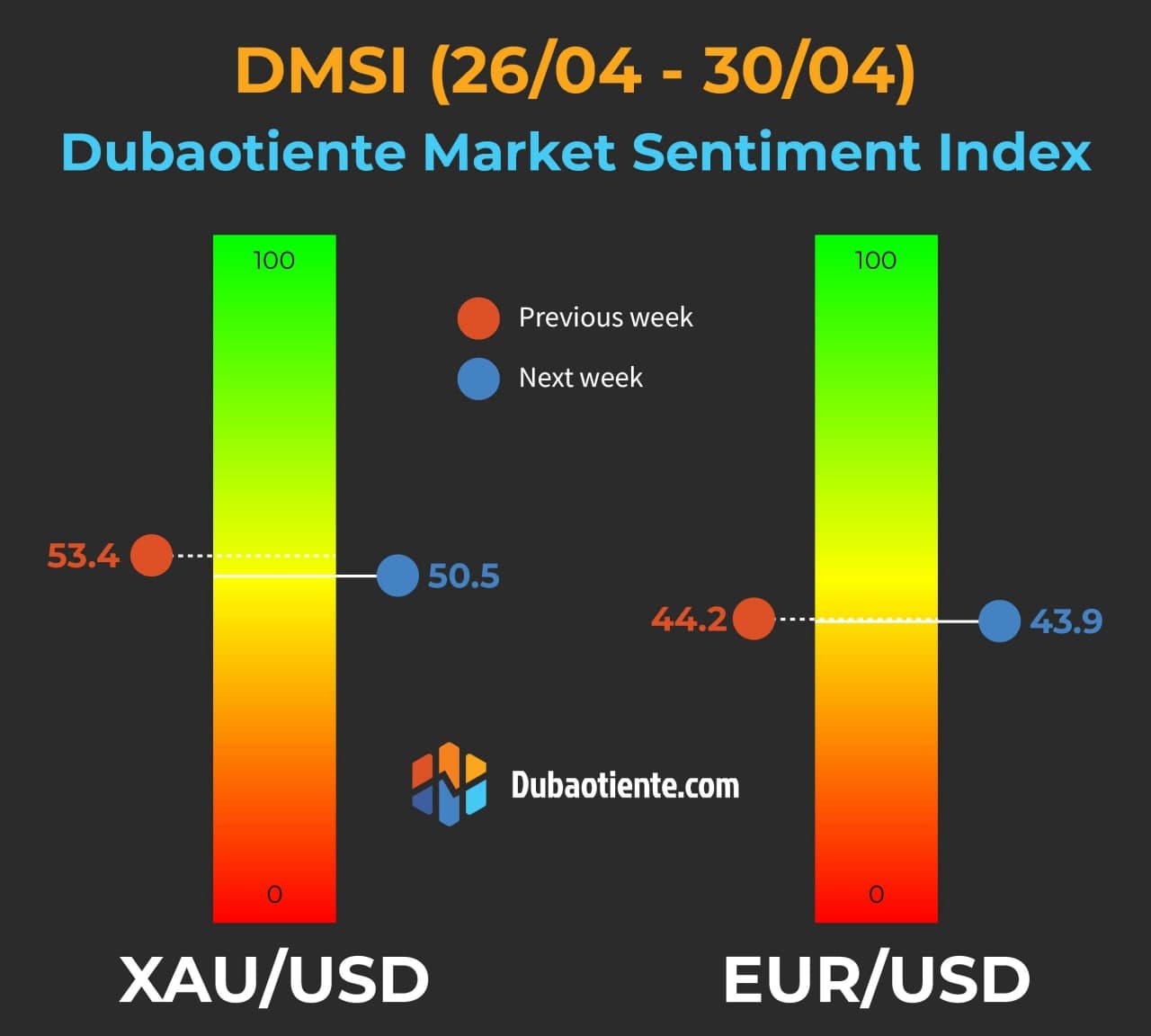 Chỉ số DMSI của Dubaotiente tuần 26/04 - 30/04. Chỉ số DMSI của Dubaotiente tuần 26/04 - 30/04.
