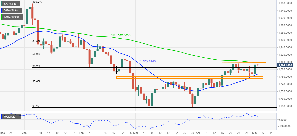 Đồ thị D1 XAU/USD. Ảnh: FXStreet Đồ thị D1 XAU/USD. Ảnh: FXStreet
