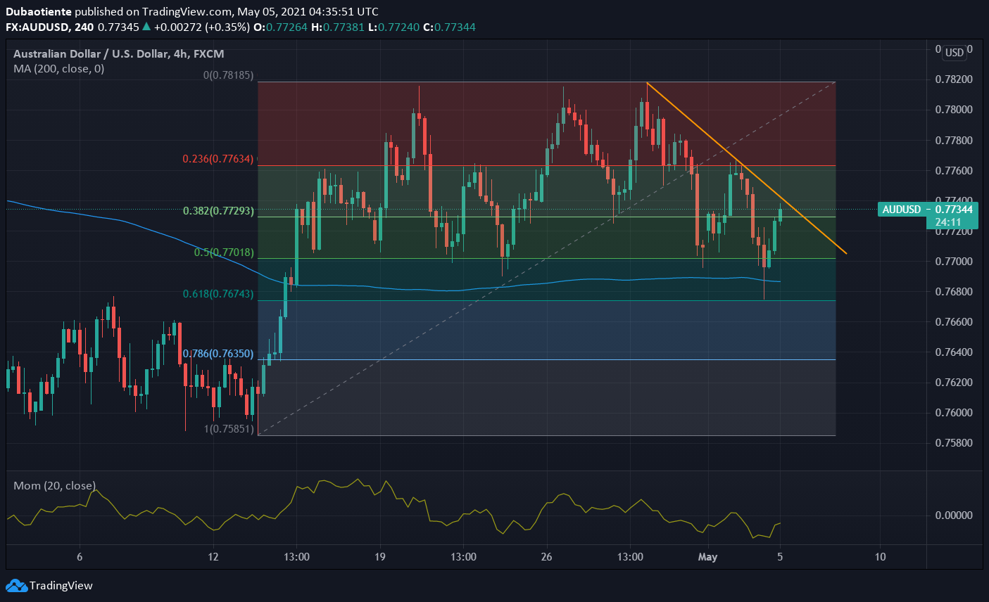 Phân tích kỹ thuật AUD/USD: Đường tới đỉnh tháng 5 không còn xa