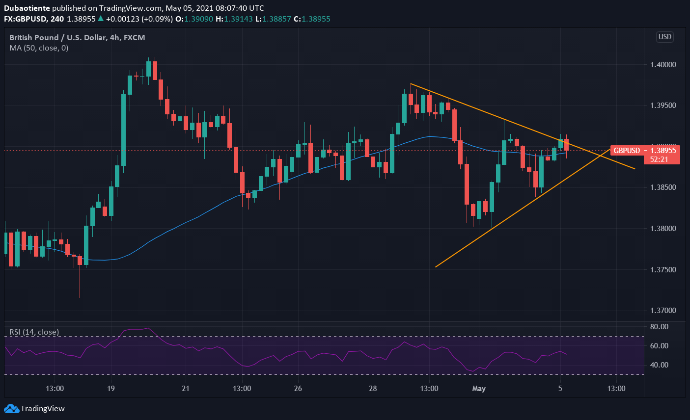 Phân tích kỹ thuật GBP/USD: Áp lực nặng nề, mô hình tam giác cân chưa thể bị phá vỡ