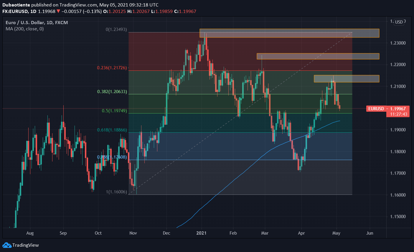 Phân tích kỹ thuật EUR/USD: Không thể giữ vững 1.20, hỗ trợ nào đang chờ đợi phía dưới?
