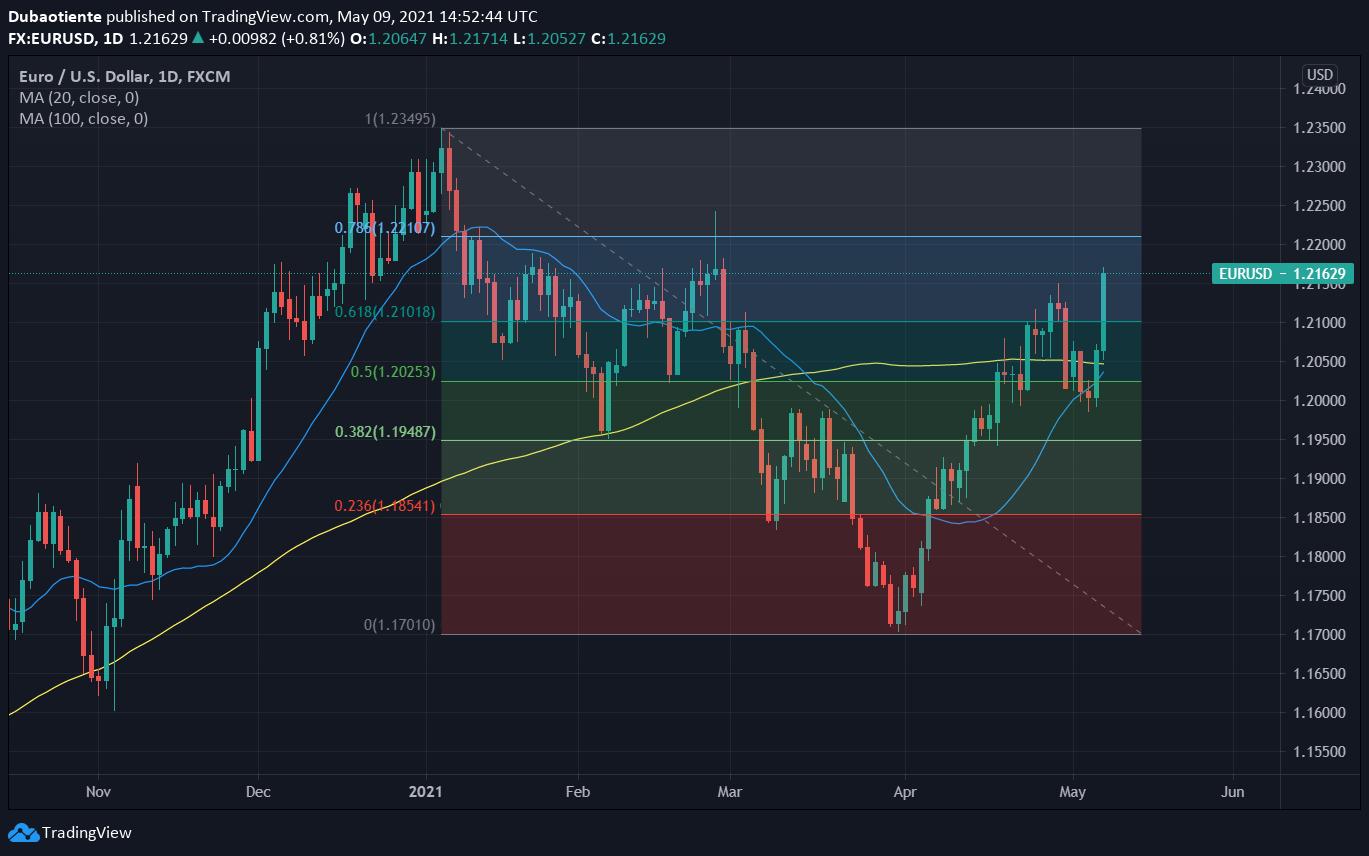 Đồ thị EUR/USD khung D1 Đồ thị EUR/USD khung D1