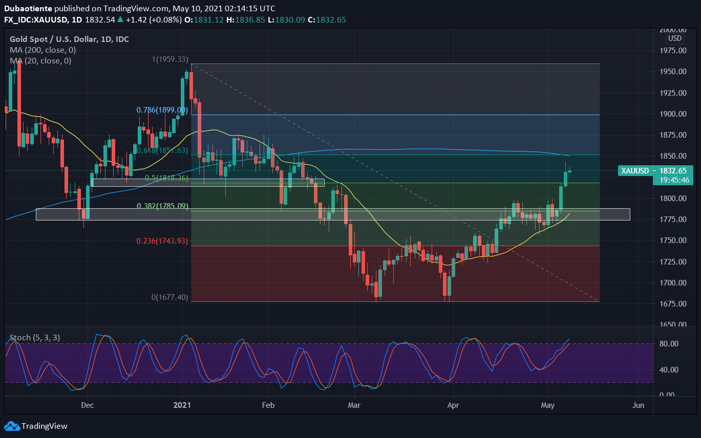 Đồ thị XAU/USD khung D1 Đồ thị XAU/USD khung D1
