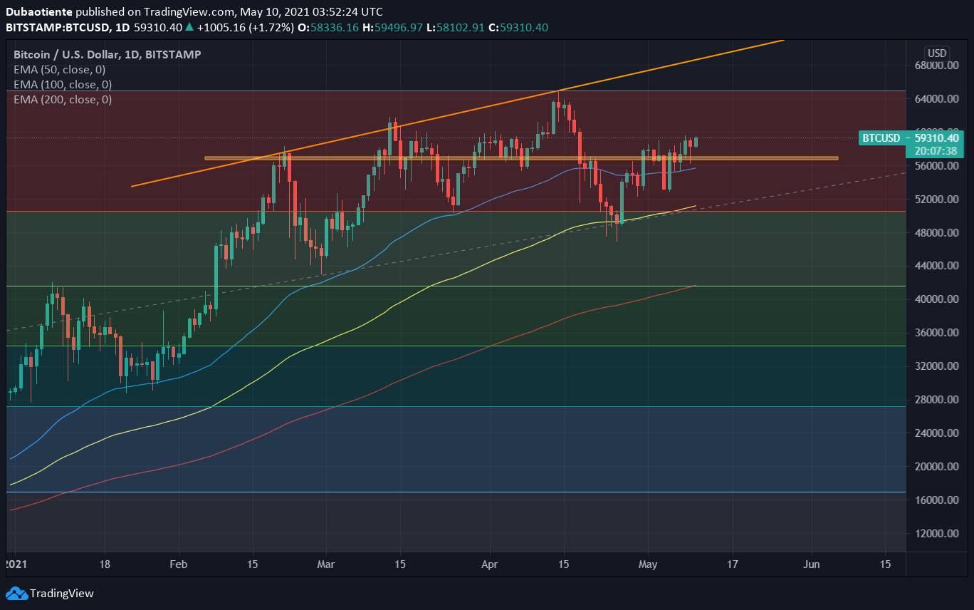 Đồ thị BTC/USD khung D1 Đồ thị BTC/USD khung D1