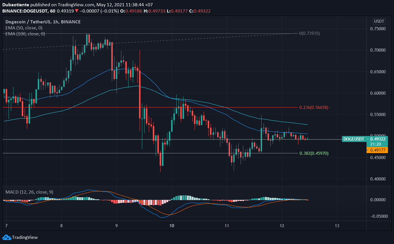 Đồ thị Dogecoin khung H1 Đồ thị Dogecoin khung H1