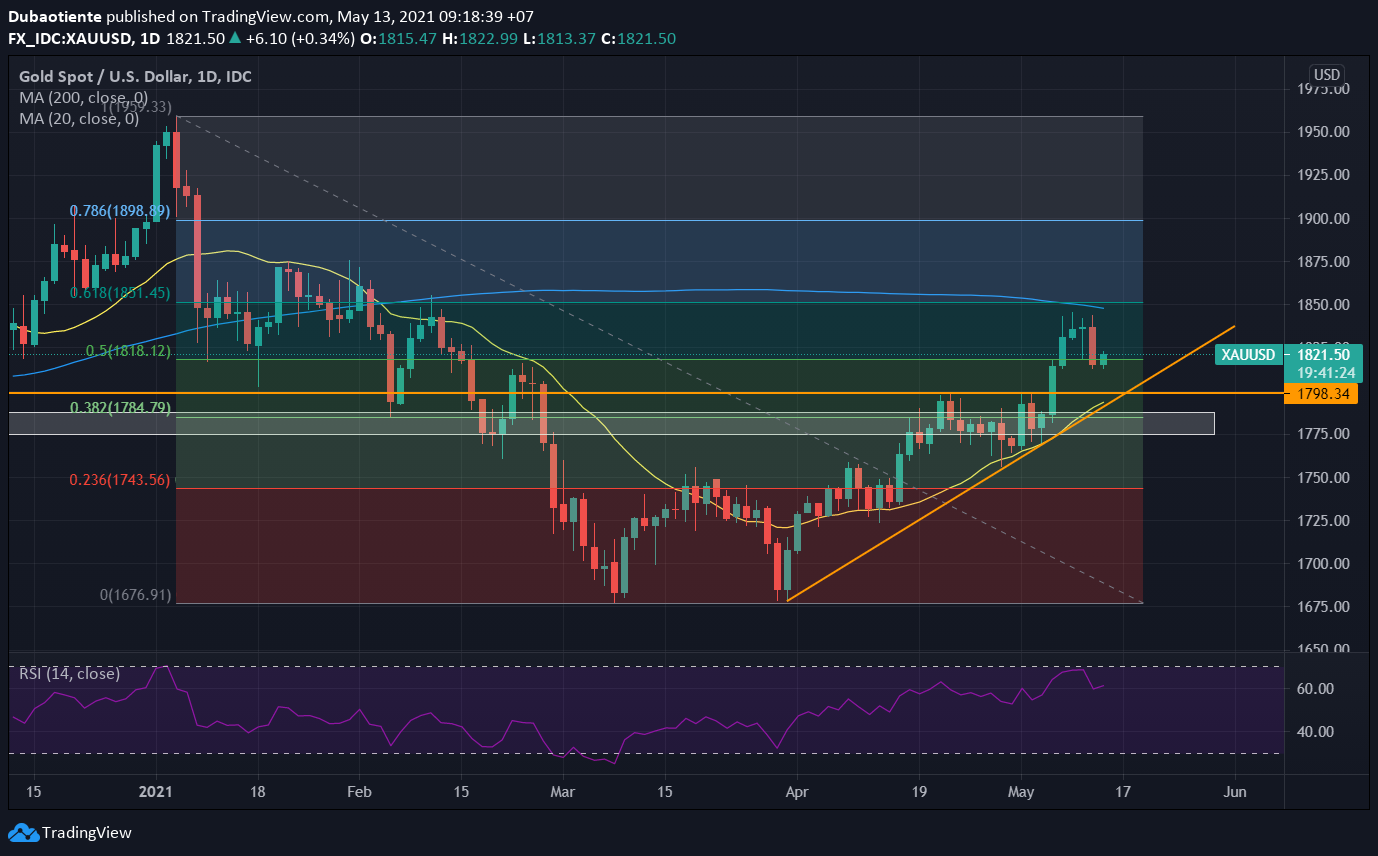 Đồ thị XAU/USD khung D1 Đồ thị XAU/USD khung D1