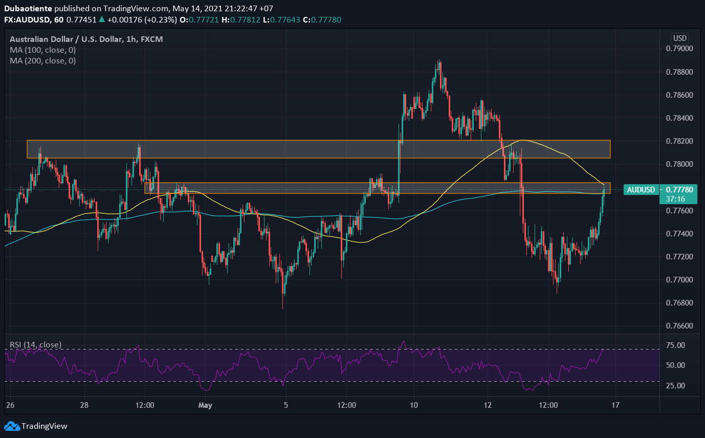 Đồ thị AUD/USD khung H1 Đồ thị AUD/USD khung H1