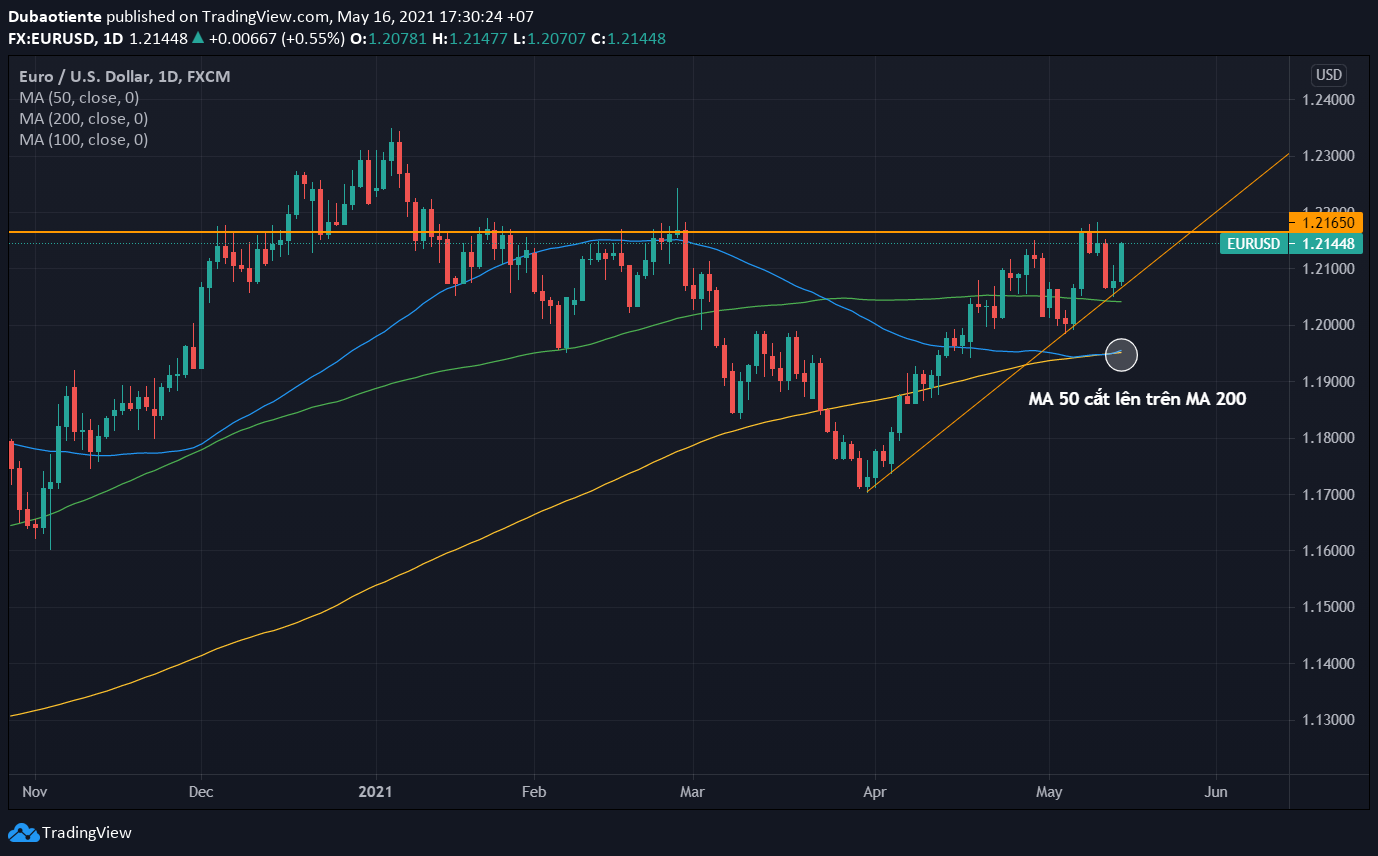 Đồ thị EUR/USD khung D1 Đồ thị EUR/USD khung D1