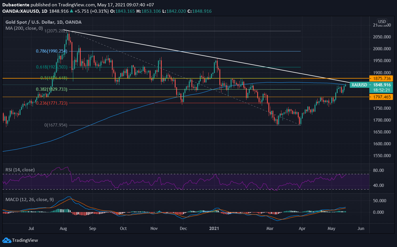 Đồ thị XAU/USD khung D1 Đồ thị XAU/USD khung D1