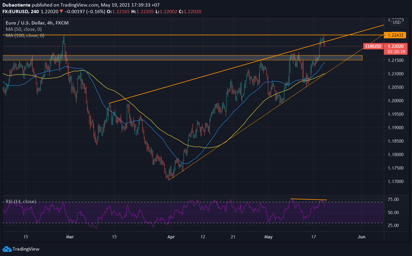 Đồ thị EUR/USD khung H4 Đồ thị EUR/USD khung H4