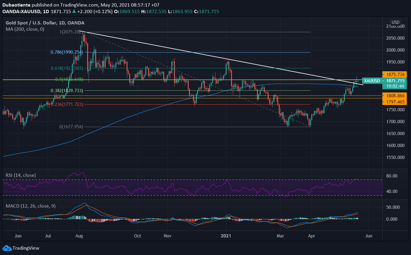 Đồ thị XAU/USD khung D1 Đồ thị XAU/USD khung D1