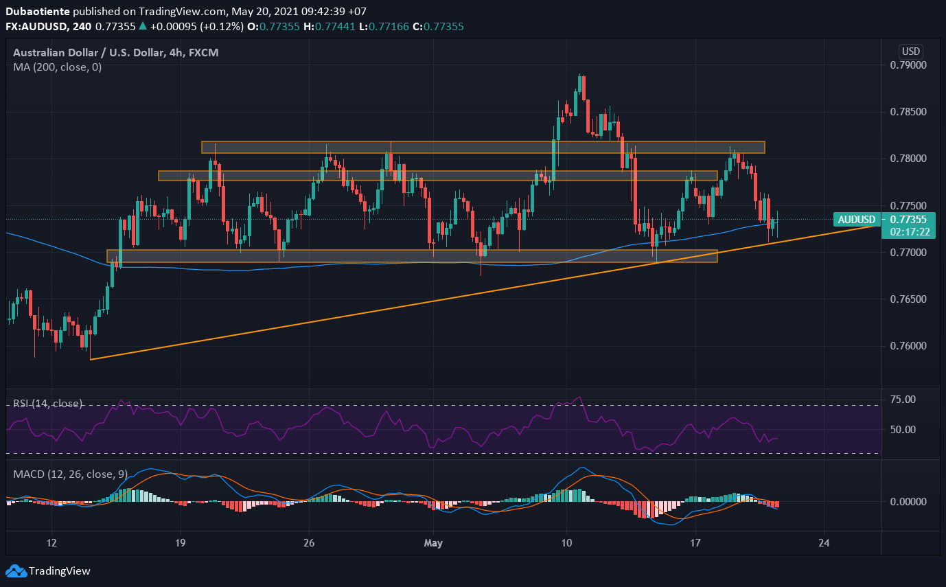 Đồ thị AUD/USD khung H4 Đồ thị AUD/USD khung H4