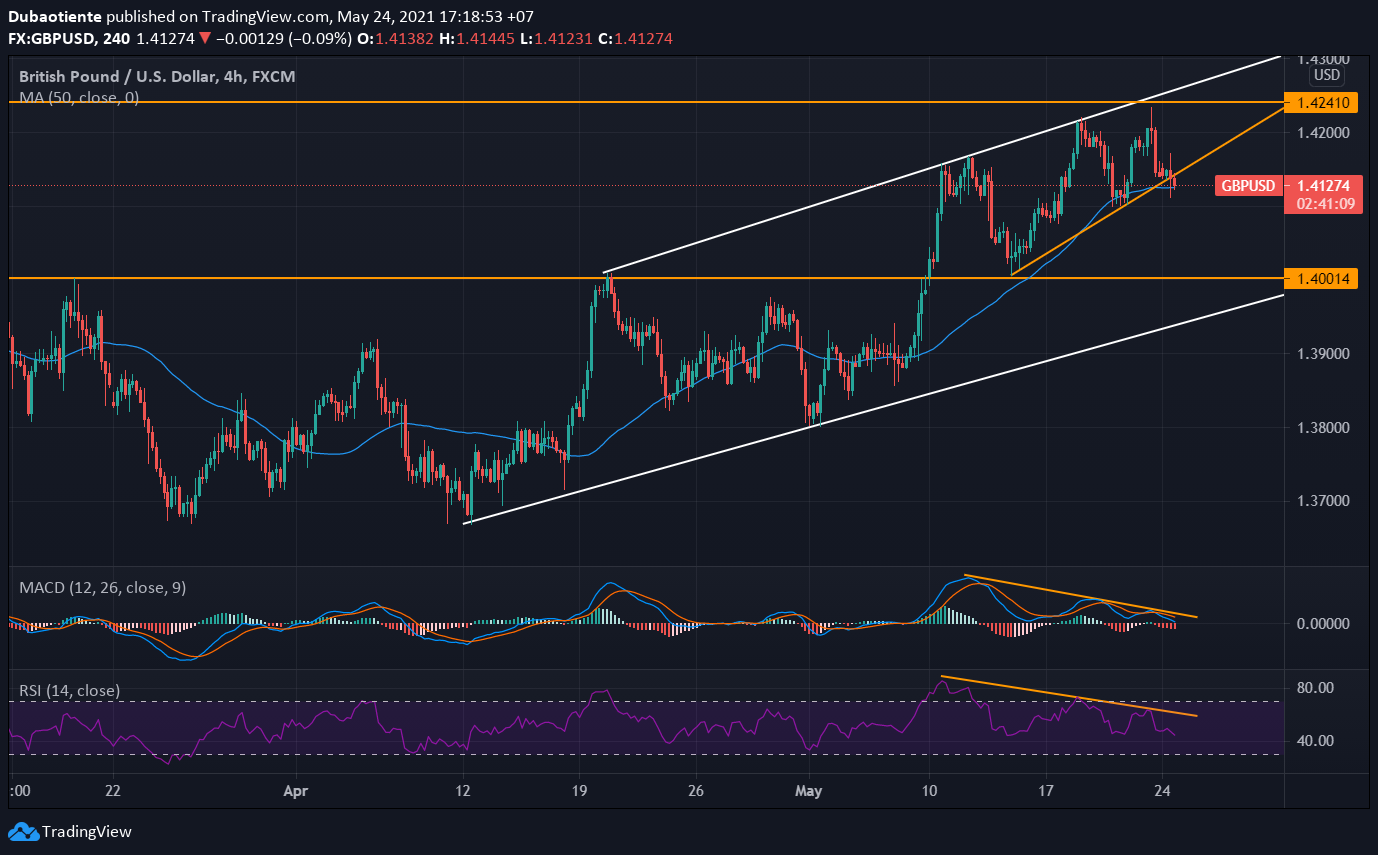 Đồ thị GBP/USD khung H4 Đồ thị GBP/USD khung H4