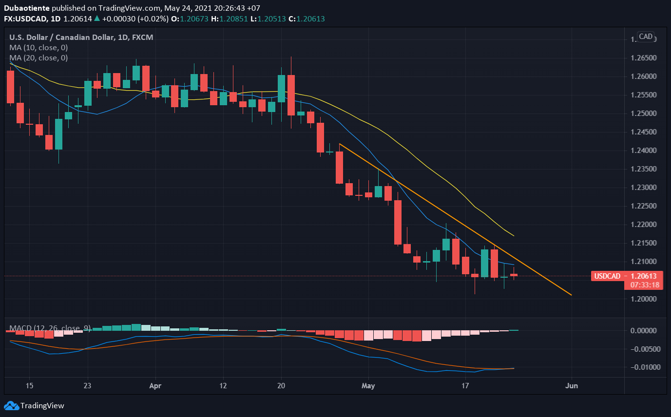 Đồ thị USD/CAD khung D1 Đồ thị USD/CAD khung D1