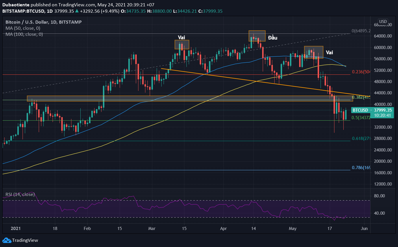Đồ thị BTC/USD khung D1 Đồ thị BTC/USD khung D1