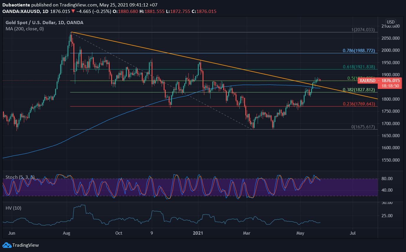 Đồ thị XAU/USD khung D1 Đồ thị XAU/USD khung D1