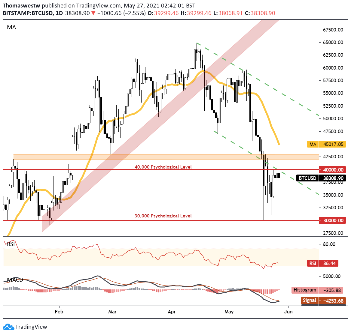 Biểu đồ Bitcoin khung Daily Biểu đồ Bitcoin khung Daily