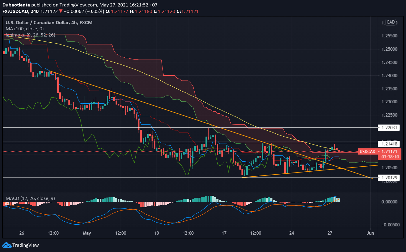 Đồ thị USD/CAD khung H4 Đồ thị USD/CAD khung H4