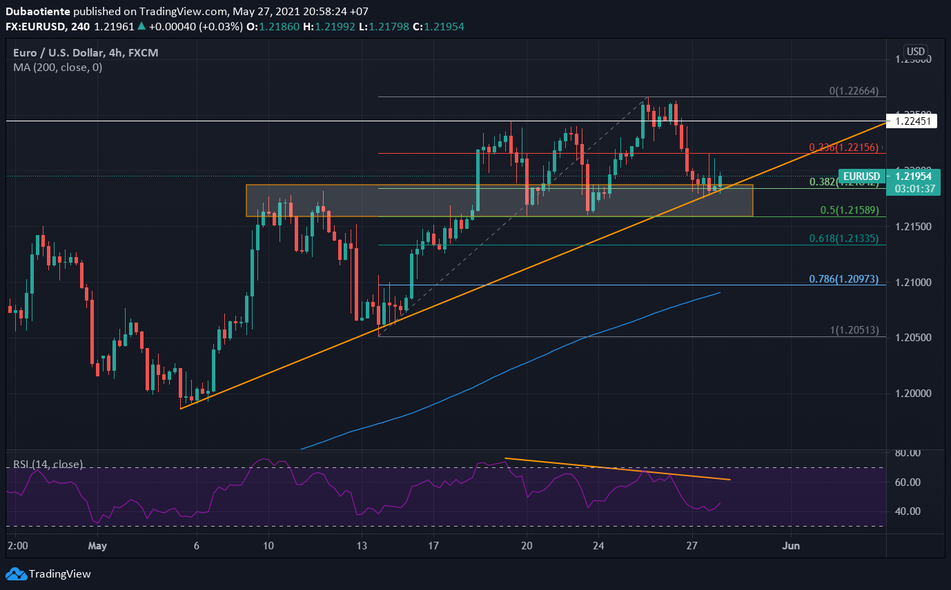 Đồ thị EUR/USD khung H4 Đồ thị EUR/USD khung H4