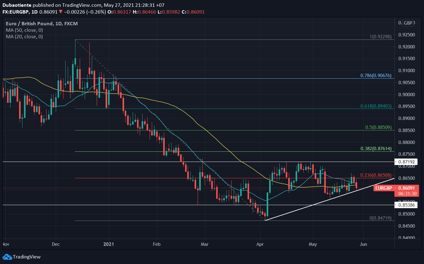 Đồ thị EUR/GBP khung D1 Đồ thị EUR/GBP khung D1