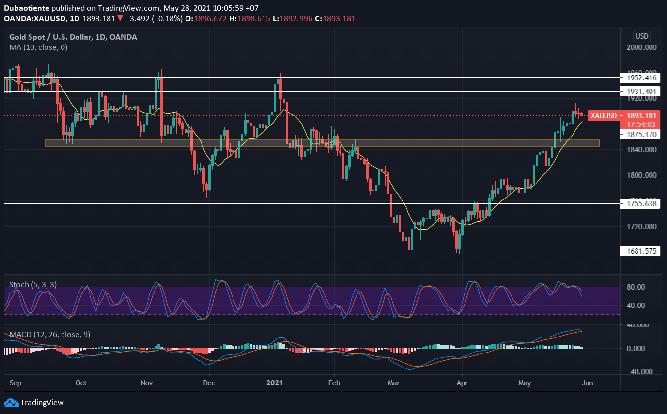 Đồ thị XAU/USD khung D1 Đồ thị XAU/USD khung D1