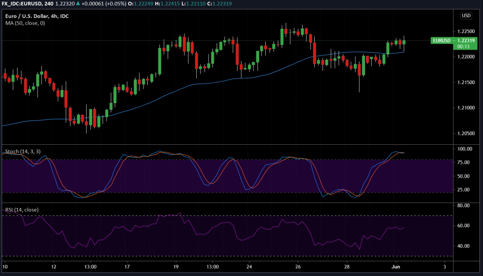 Biểu đồ EUR/USD khung H4 Biểu đồ EUR/USD khung H4