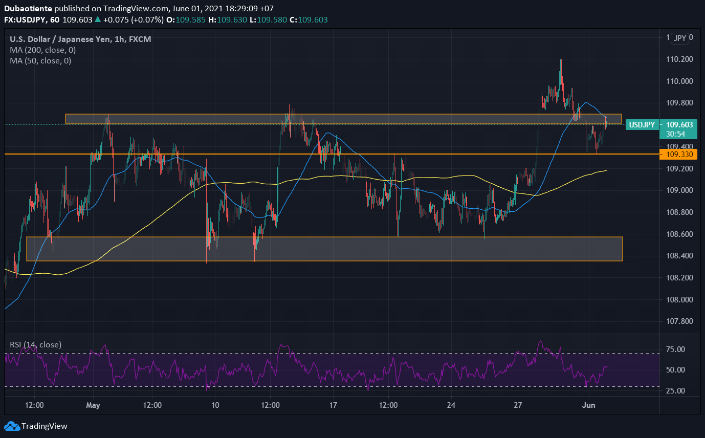 Đồ thị USD/JPY khung H1 Đồ thị USD/JPY khung H1