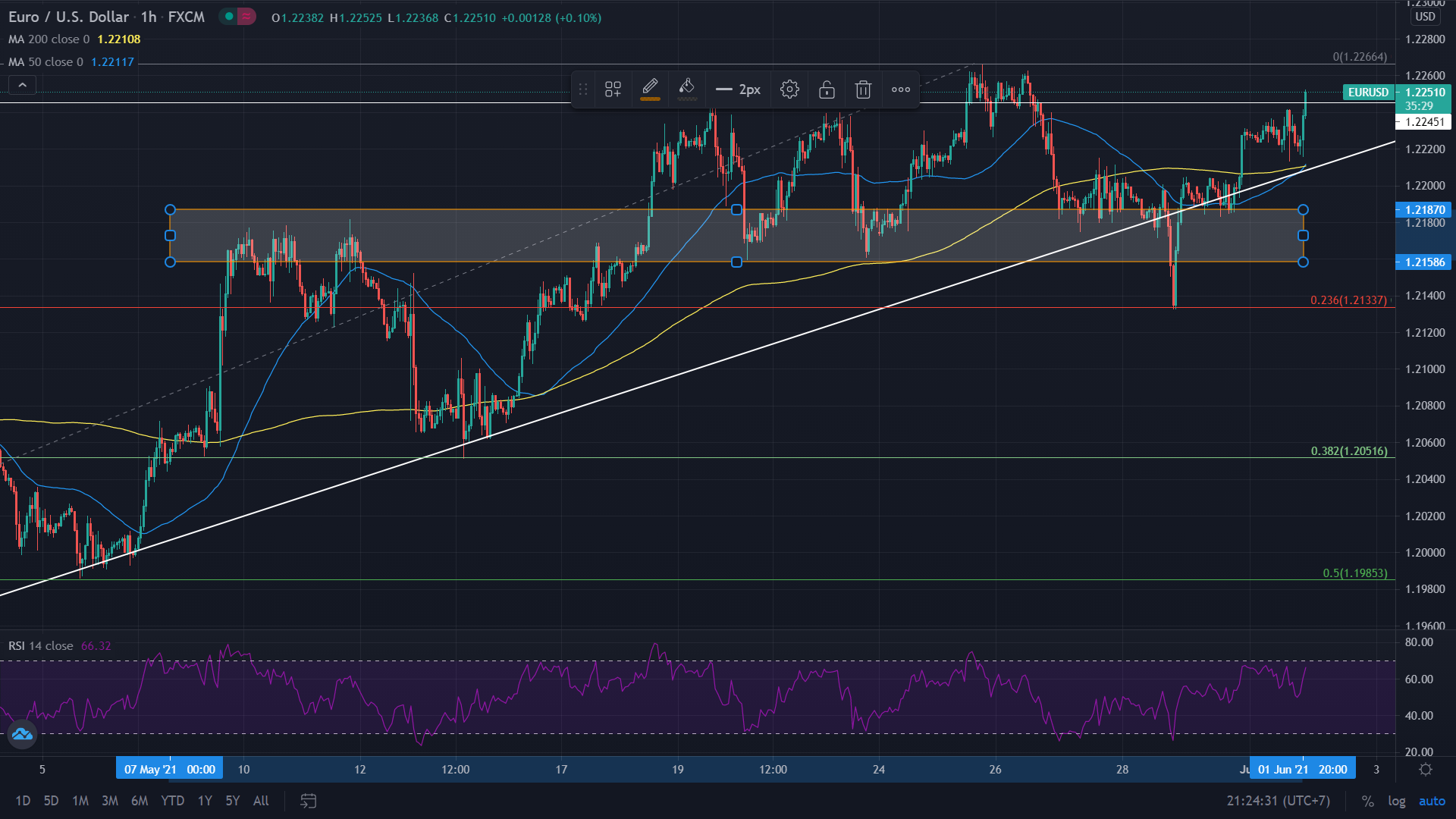 Đồ thị EUR/USD khung H1 Đồ thị EUR/USD khung H1