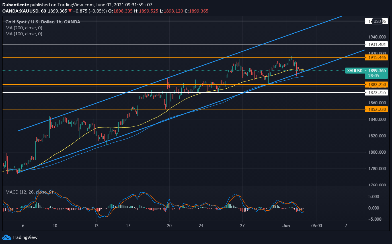 Đồ thị XAU/USD khung H1 Đồ thị XAU/USD khung H1
