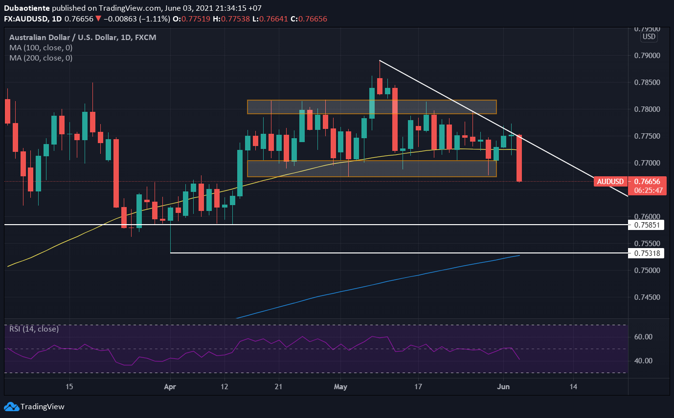 Đồ thị AUD/USD khung D1 Đồ thị AUD/USD khung D1