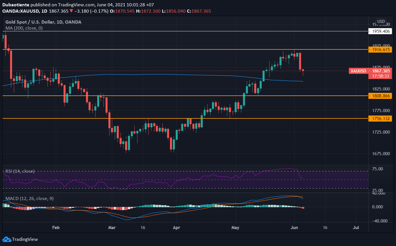 Đồ thị XAU/USD khung D1 Đồ thị XAU/USD khung D1