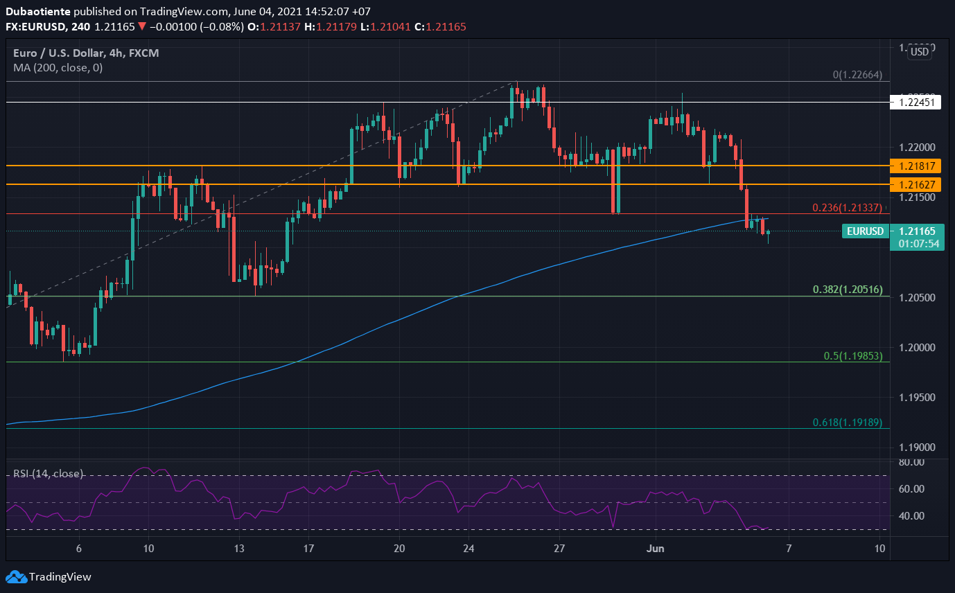 Đồ thị EUR/USD khung H4 Đồ thị EUR/USD khung H4