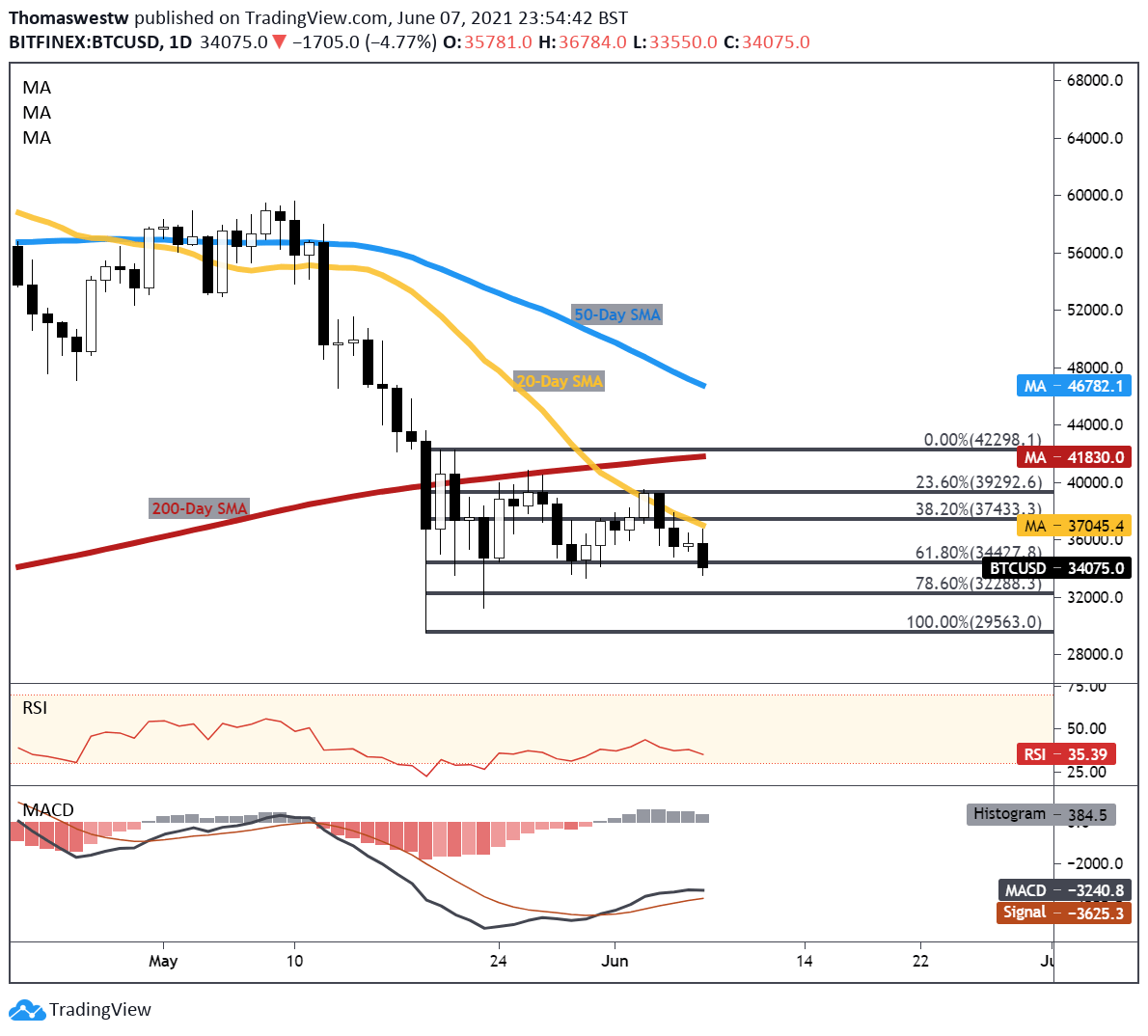 Biểu đồ Bitcoin khung Daily Biểu đồ Bitcoin khung Daily