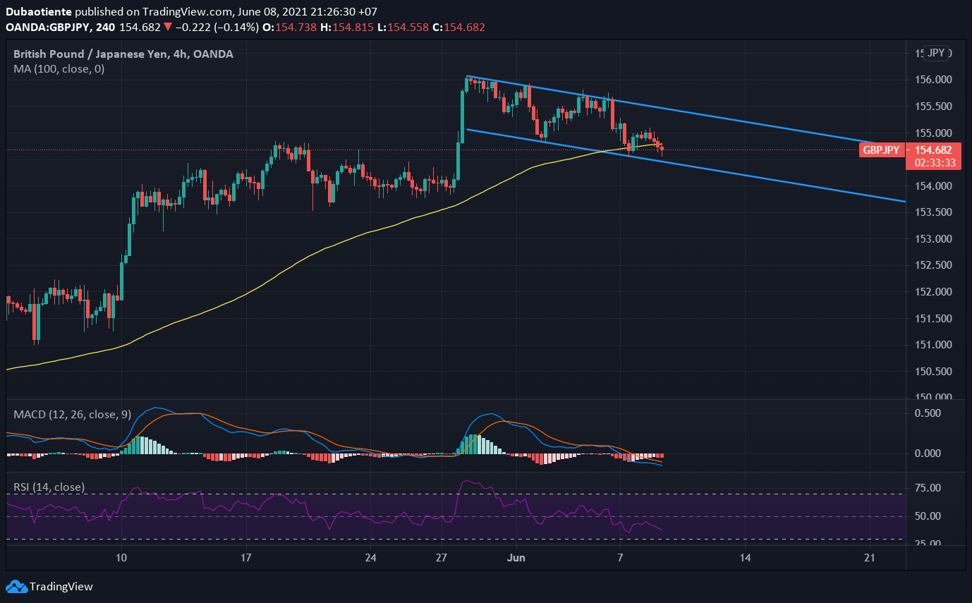 Đồ thị GBP/JPY khung H4 Đồ thị GBP/JPY khung H4
