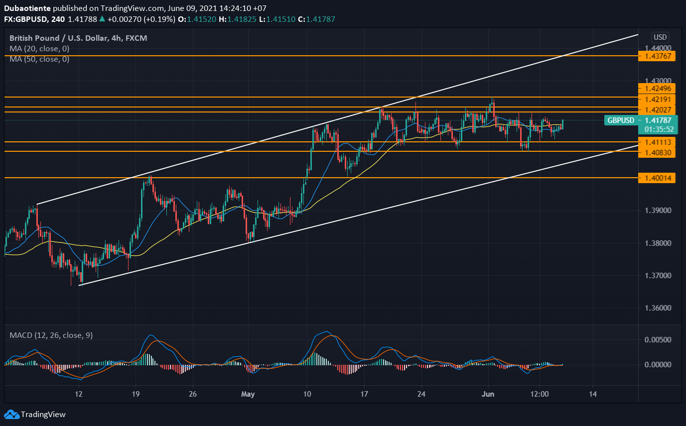 Đồ thị GBP/USD khung H4 Đồ thị GBP/USD khung H4
