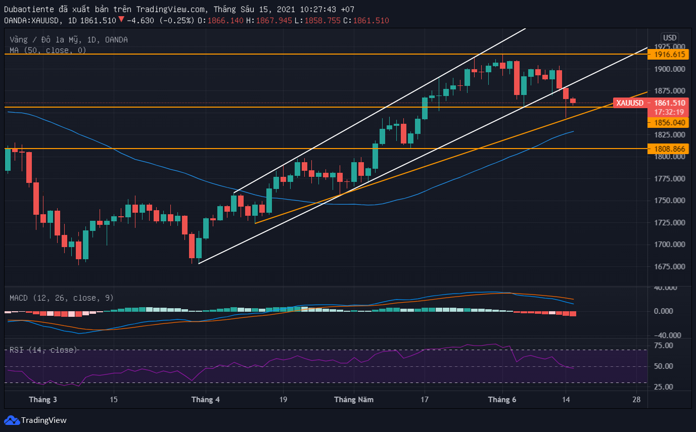 Đồ thị XAU/USD khung D1 Đồ thị XAU/USD khung D1