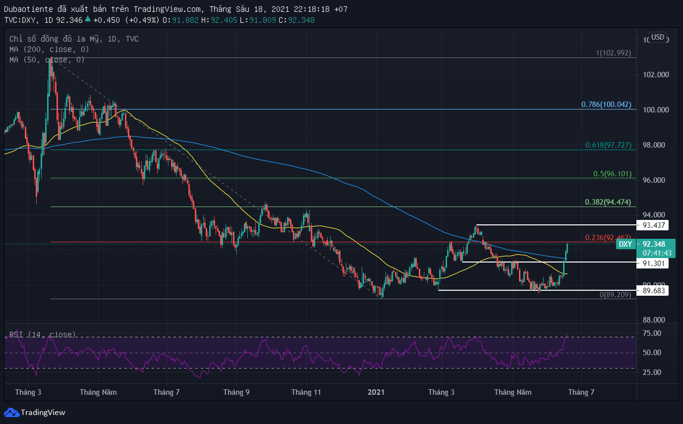 Đồ thị DXY khung D1 Đồ thị DXY khung D1