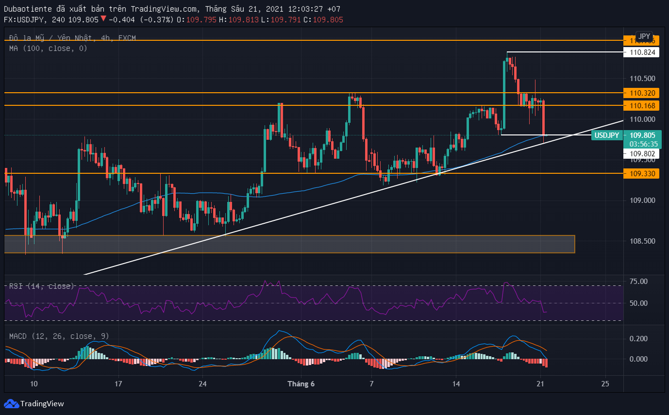 Đồ thị USD/JPY khung H4 Đồ thị USD/JPY khung H4